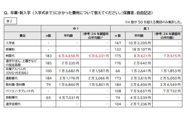 中高生の教育費、制服代1万円増…家計圧迫に苦しむ保護者の声 画像
