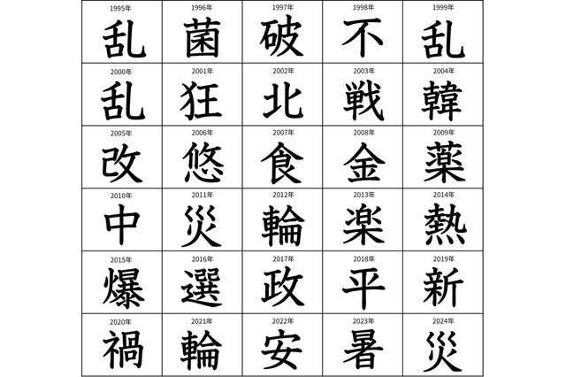 韓・爆・平…1位になれなかった「今年の漢字」歴代2位を紹介 画像