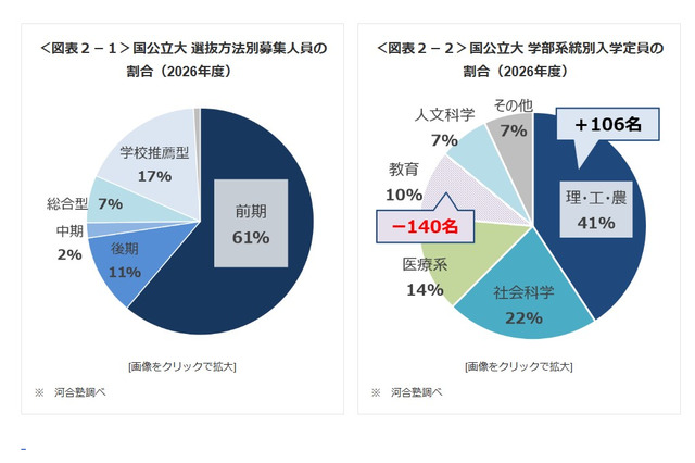 【大学受験2026】大学入試環境の変化と最新動向、私大の共テ志願者が増加…Kei-Net 画像