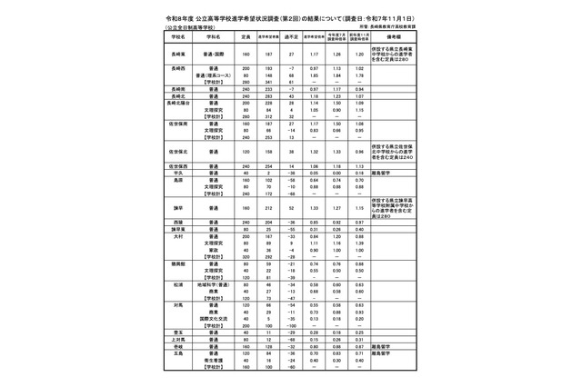 【高校受験2026】長崎県公立高、進学希望倍率（11/1時点）長崎西（普通・理系）1.85倍 画像