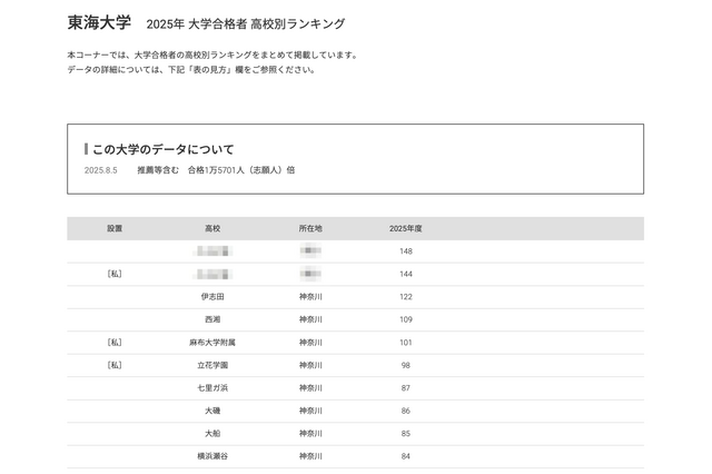 【大学受験2025】東海大 合格者数「高校別ランキング」約6割が神奈川公立 画像