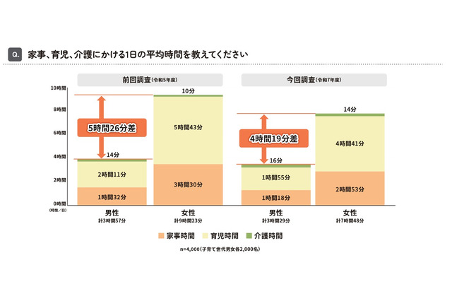 家事・育児時間の男女差4時間に縮小…分担してほしい1位「名もなき家事」東京都調査 画像