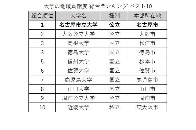 大学の地域貢献度調査、国公立がTOP9独占…3年連続の総合1位は？ 画像