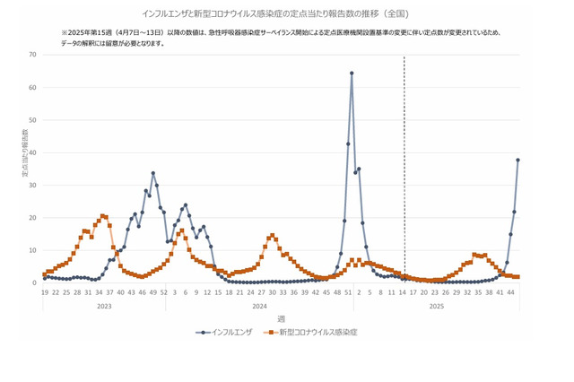 インフルエンザ流行警報、首都圏・東北で猛威…前週1.7倍増 画像