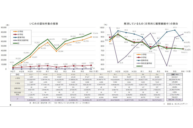 東京都のいじめ認知7万7,479件、暴力行為も増加…2024年度調査 画像