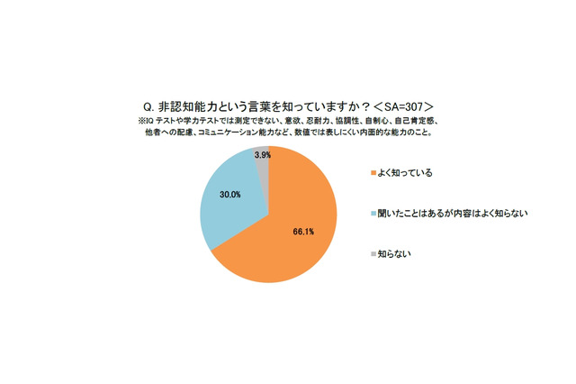 非認知能力の重要性、学校教育で強化求める親が9割超 画像