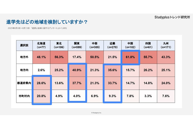 進学先の地元志向「北海道」49％…地方と都市圏で格差 画像