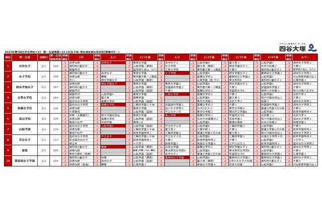 【中学受験2026】人気校の併願先は…四谷大塚「第5回合不合判定テスト」結果 画像