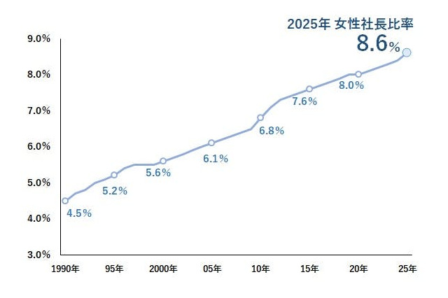 女性社長の出身大学、2位慶應・3位早稲田…6年連続1位は？ 画像