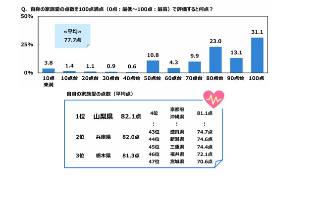 生まれ変わっても同じ親元に生まれたい6割…家族愛が強いタレントは？ 画像