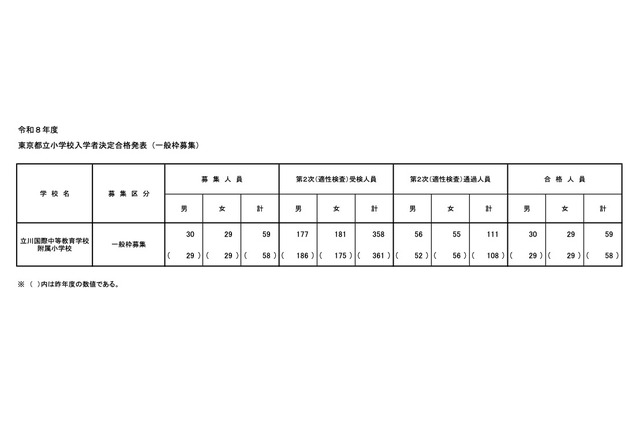 【小学校受験2026】立川国際中等附属小の一般枠、男女59人合格 画像