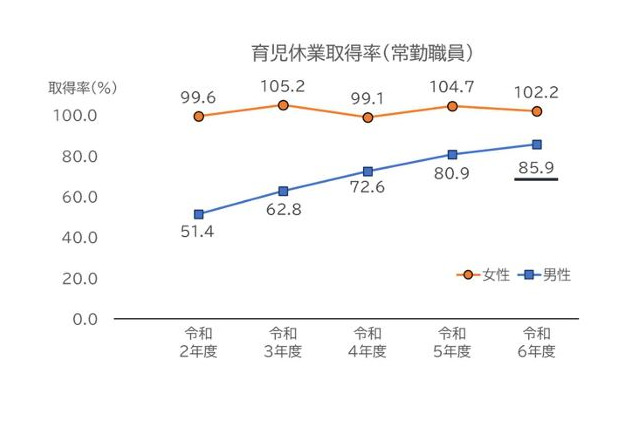 男性国家公務員の育休取得率85.9％、過去最高 画像