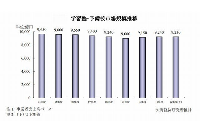 学習塾の市場規模は2年連続拡大…個別指導塾の伸び 画像