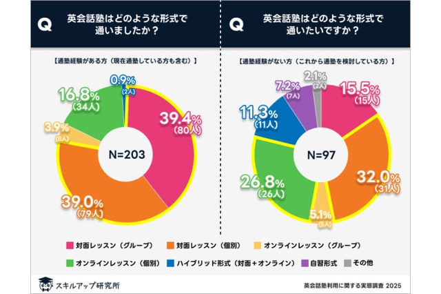 英会話塾の利用実態、希望月謝は1万円未満が過半数 画像