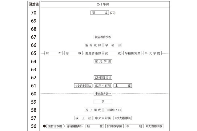 【中学受験2026】四谷大塚、第5回合不合判定テスト（11/16実施）偏差値…筑駒74・桜蔭70＜PR＞ 画像