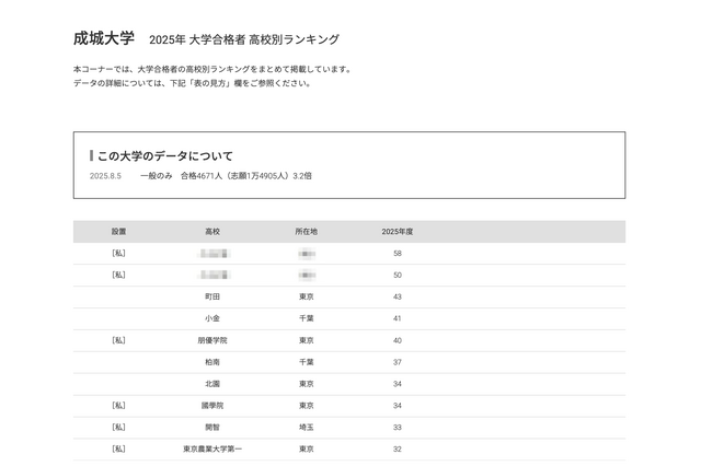 【大学受験2025】成城大 合格者数「高校別ランキング」最多は東京12校 画像