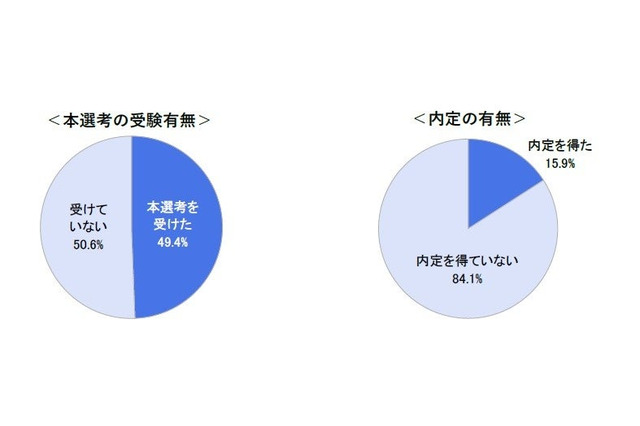 大学3年生の半数「本選考を受けた」早期化の進行を警戒 画像