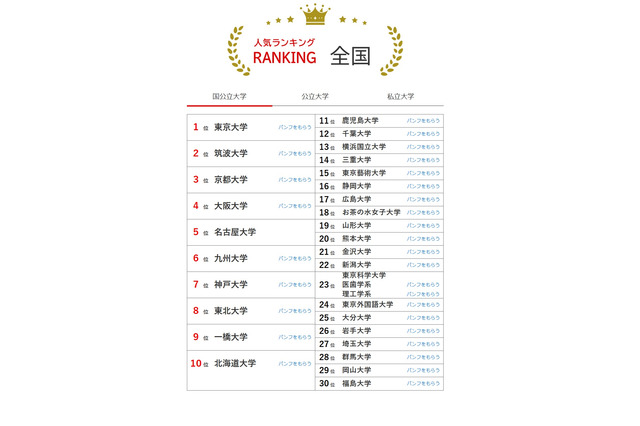 大学人気ランキング2025年11月版…愛知県内大学が上昇 画像