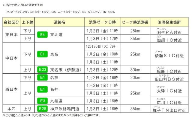 【年末年始】全国の高速道路渋滞予測、1/2-3に多発 画像