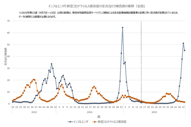 インフルエンザ、わずかに減少も依然高止まり…関西以西で増加傾向 画像