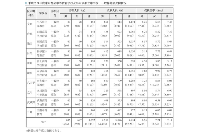 平成23年度東京都立中学校等の受検者数・倍率ともにアップ、最高9.92倍 画像