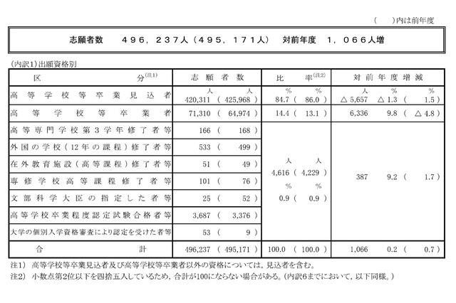 【共通テスト2026】志願者数49万6,237人（確定）現役生は減少も、既卒者が大幅増 画像