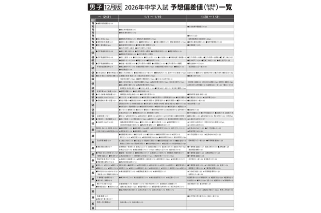 【中学受験2026】首都圏模試センター「予想偏差値」12月版 画像