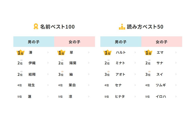 2025年生まれ名前調査「湊・翠」が初1位…和風ネーム人気 画像