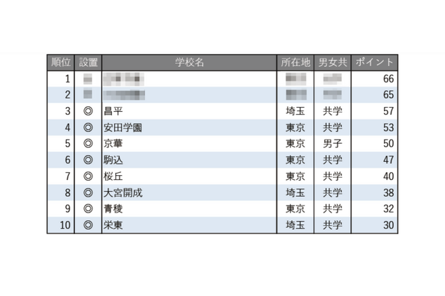 【中学受験2026】学習塾が勧める「合格実績が伸びている中高一貫校」ランキング 画像