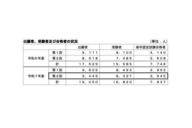 25年度第2回高卒認定試験、3,945人合格…前年度比337人増 画像