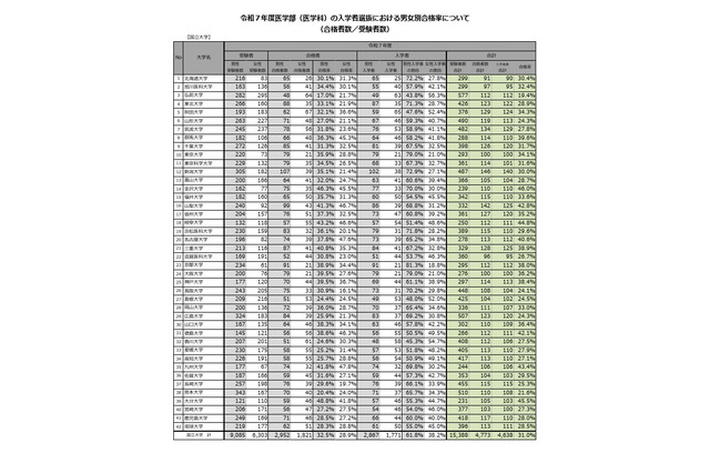 【大学受験2025】医学科の女子受験者、3年連続で増加…文科省調査 画像