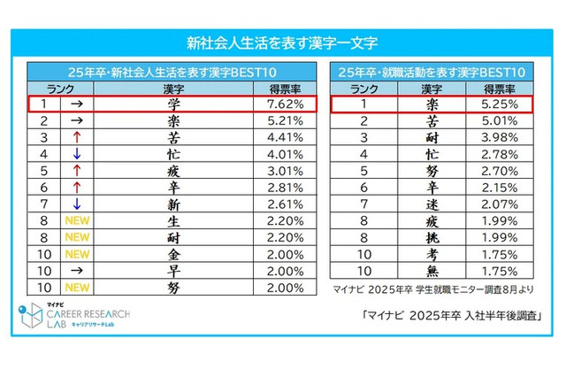 新社会人生活を表す漢字、1位は「学」マイナビ調査 画像