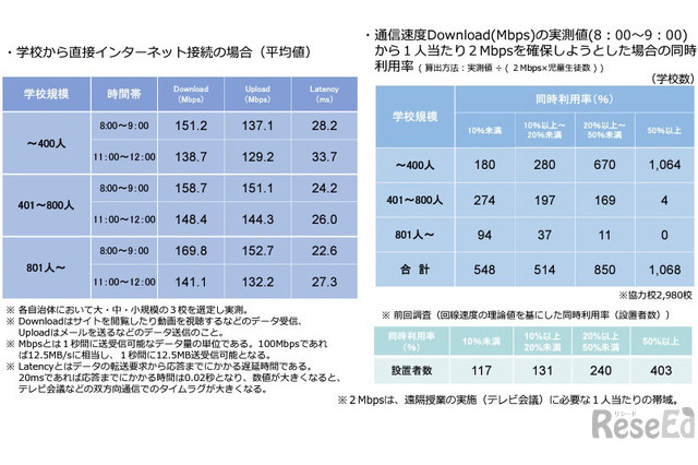 学校のインターネット回線、もっとつながりやすくなるのでは？ 画像