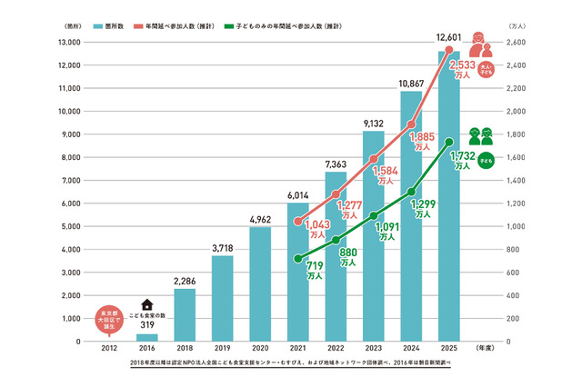 こども食堂、過去最多1万2,601か所に…年間2,533万人が利用 画像