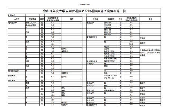 【大学受験2026】国公立大2段階選抜、実施予定倍率を発表…文科省 画像