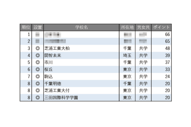 【中学受験2026】学習塾が勧める「ICT教育に力を入れている中高一貫校」ランキング 画像