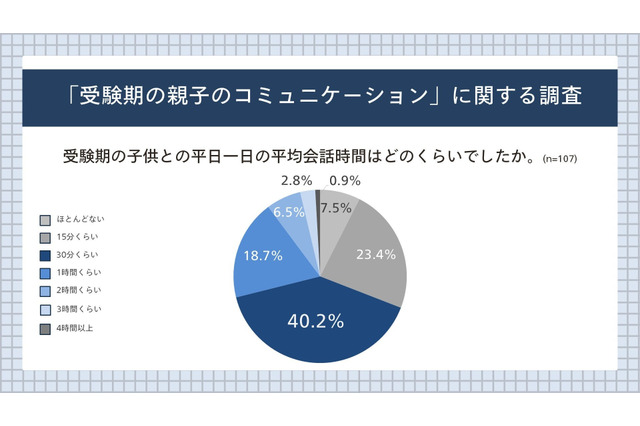難関大受験生の保護者「子供との距離感に悩む」58.9％ 画像