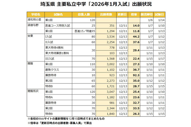 【中学受験2026】埼玉県1月入試の出願倍率（12/15時点）開智（算特）92倍など 画像