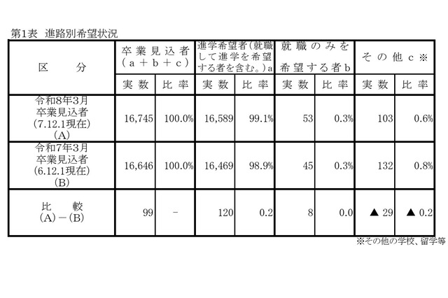 【高校受験2026】岡山県進路希望調査（第1次）岡山城東1.42倍 画像