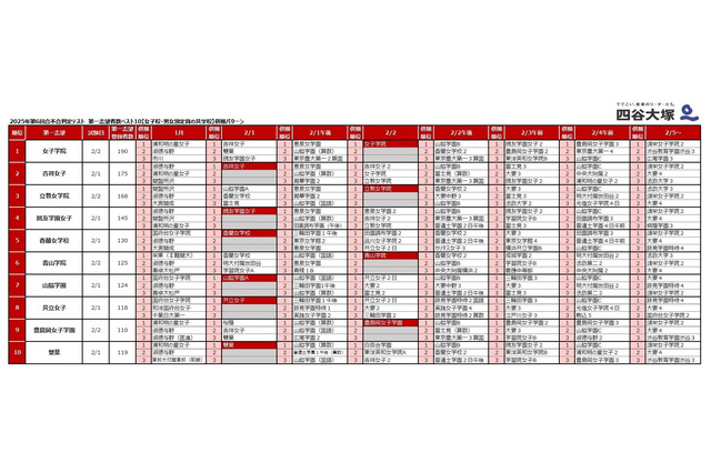 【中学受験2026】四谷大塚、第6回合不合判定テスト…人気校の併願パターン公開 画像
