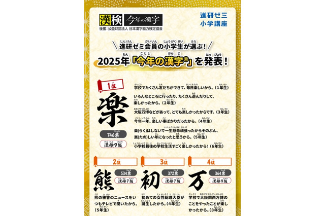 小学生が選ぶ「今年の漢字」熊は2位…1位は？ 画像