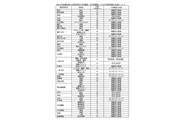 【高校受験2026】愛知県公立高、特色選抜の定員1,697人程度 画像
