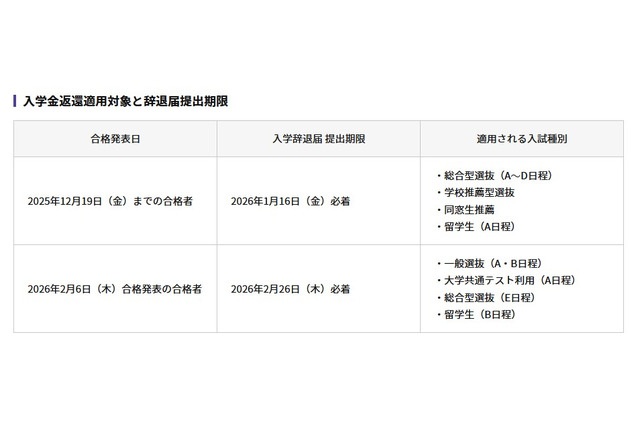 【大学受験2026】横浜商科大、辞退者の入学金返還を決定 画像