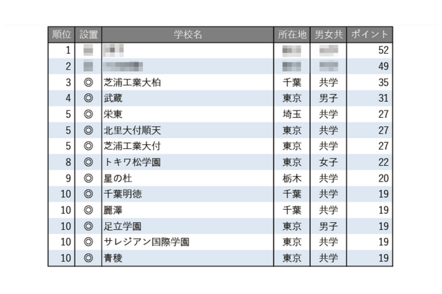 【中学受験2026】学習塾が勧める「探究学習に力を入れている中高一貫校」ランキング 画像