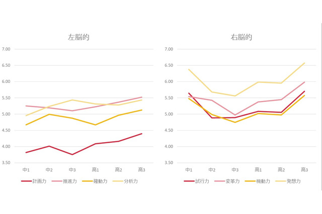 中高生の学びと意欲の傾向は？…適性診断「BRIDGE」で分析 画像
