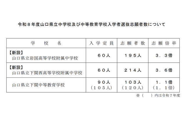 【中学受験2026】山口県立中、新設の下関西高附属の志願倍率3.6倍 画像