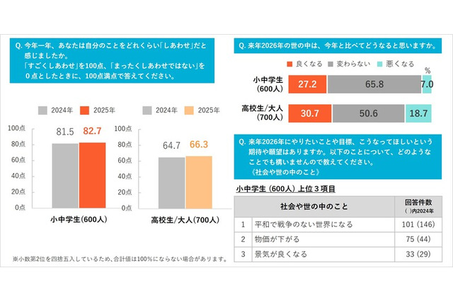 小中学生、2025年のしあわせ度82.7点…来年も「変わらない」6割超 画像
