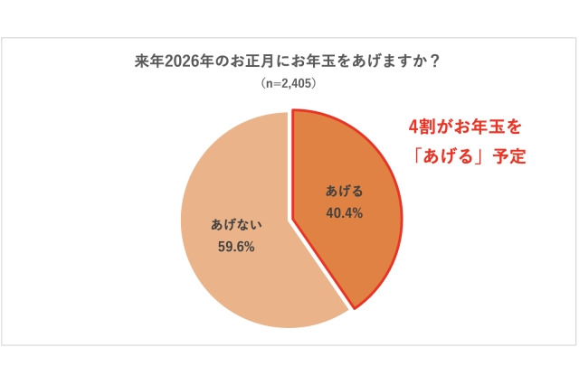 お年玉をあげる期間「高校卒業まで」35％…実態調査 画像