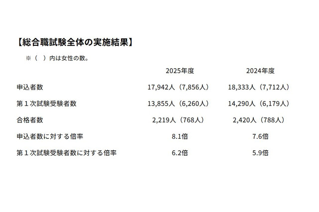 国家公務員総合職教養区分、合格者426人…女性138人で過去最高水準に 画像