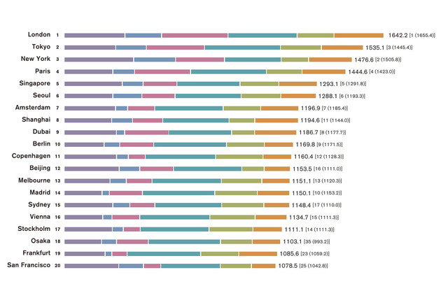 世界の都市総合力ランキング…東京2位、初のNY超え 画像